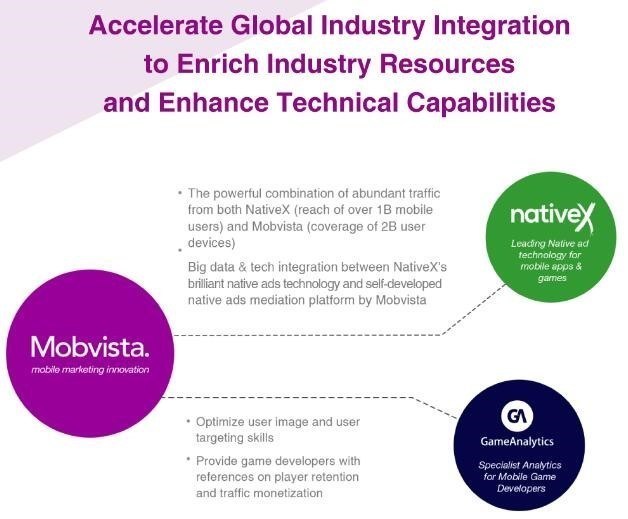 Mobvista accelerates global industry integration to enrich competitive resources and enhance technical capabilities. (PRNewsFoto/Mobvista)