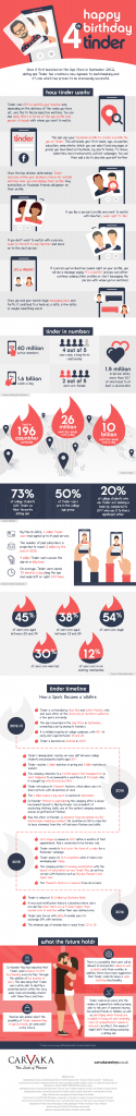 Happy Birthday Tinder - Infographic