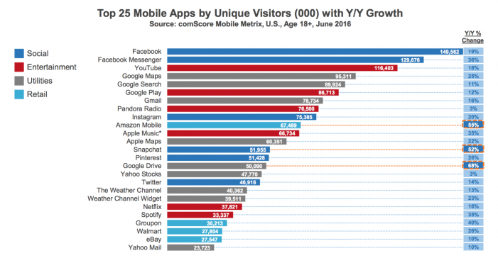 Facebook and Google Own 80% of the Top 10 Smartphone Apps