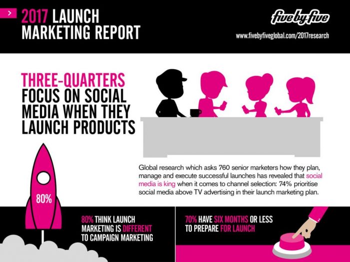 Three-Quarters of Marketers Prioritise Social Media when Launching New Products