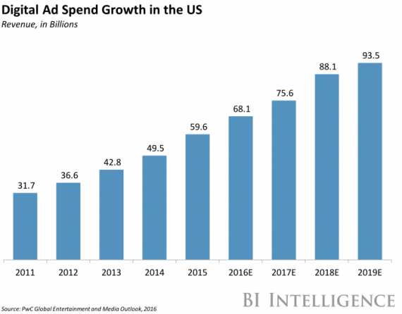 Iab And Pwc: Ad Spend To Continue Its Climb – Lovely Mobile News