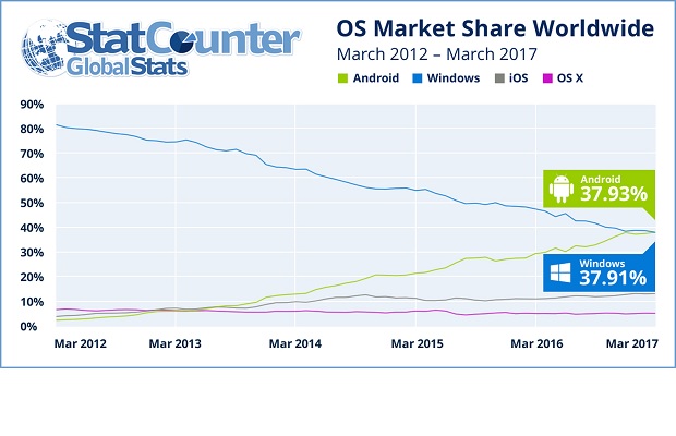 Android surpasses Windows as world’s most popular OS for internet usage for the first time