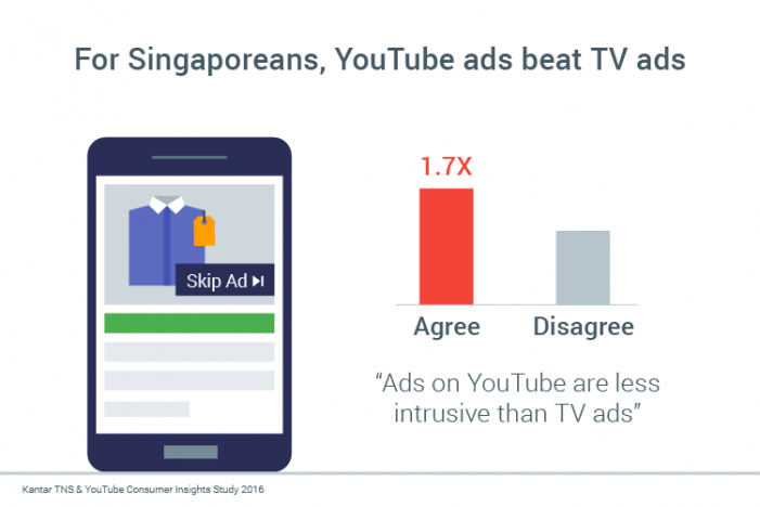 Younger Singaporeans choose YouTube over TV, says Google and Kantar TNS study