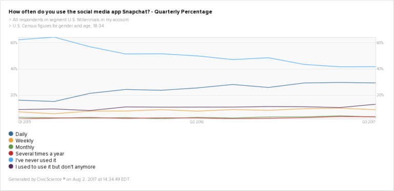 in the ongoing fight for millennial attention between social media apps instagram and snapchat it would appear that instagram is now slightly ahead - teenagers following you on instagram