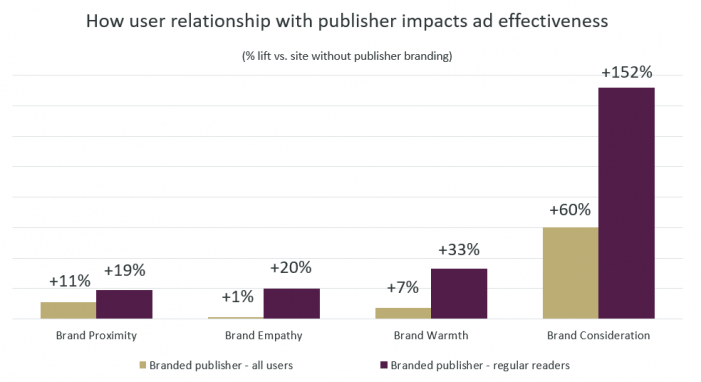 Reader and publisher relationship has “catalytic” effect on ad effectiveness