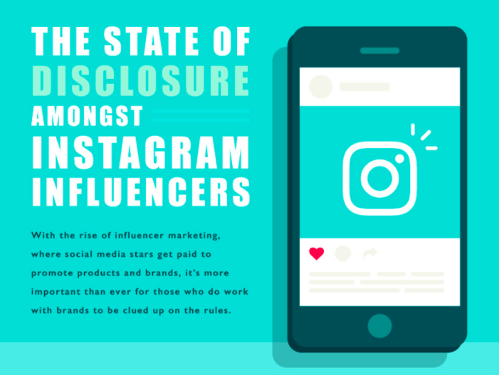 Just 25% of Instagram influencers are compliant with FTC rules, according to Inkifi