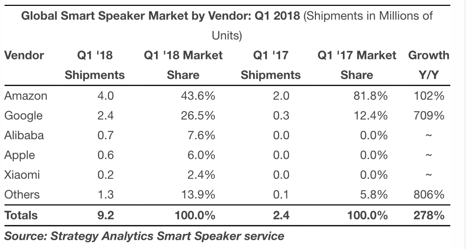 Strategy analytics smart store speaker