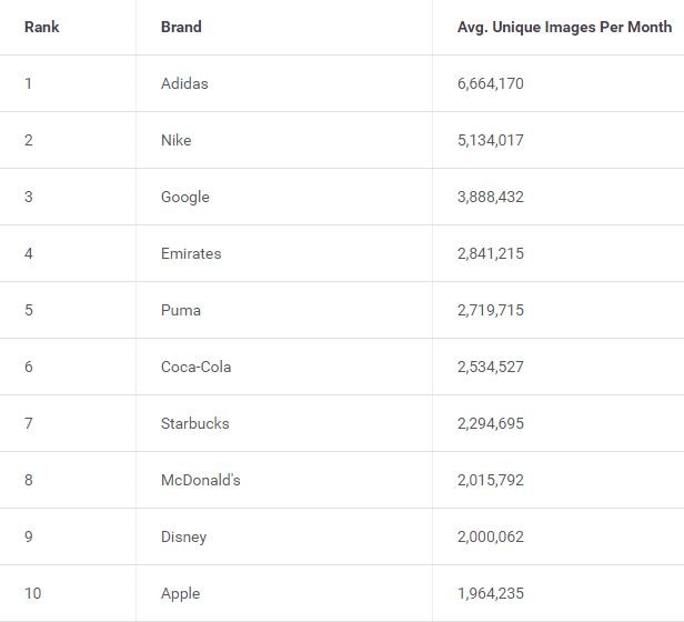 Adidas Has The Most Shared Logo Of Any Brand On Social Media According To Brandwatch Lovely Mobile News