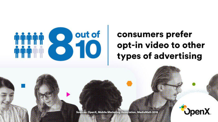 Opt-In Video Advertising is Preferred Ad Choice for Consumers According to New US-wide Survey