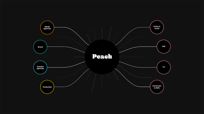 Peach launches new market-leading global digital video ad delivery platform