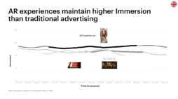 Snapchat Neuroscience Study Reveals AR Ads Deliver Uplift In Emotional Engagement And Immersion