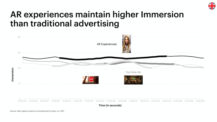 Snapchat Neuroscience Study Reveals AR Ads Deliver Uplift In Emotional Engagement And Immersion