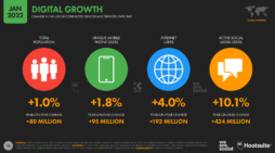We Are Social And Hootsuite’s Global Report Digital 2022 -Most Of The Connected World Continues To Grow Faster Than It Did Pre-Pandemic