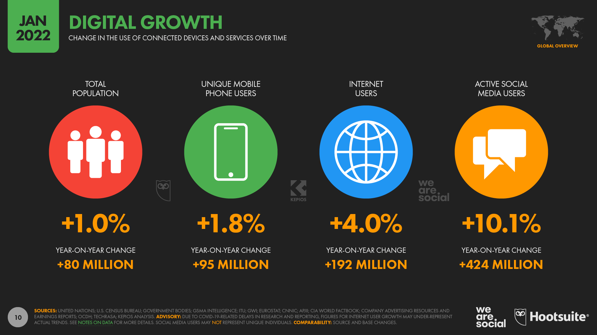 03 Global growth – DataReportal 20220124 Digital 2022 Global Overview Report v01 Slide 10