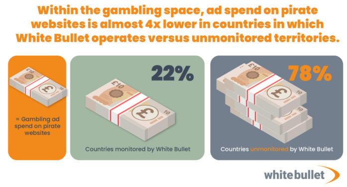 White Bullet data shows huge uptick in compliance in countries it monitors as it helps clients avoid costly fines