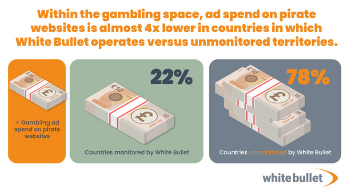 White Bullet data shows huge uptick in compliance in countries it monitors as it helps clients avoid costly fines