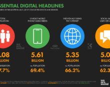 Digital 2024: Global social media users pass 5 billion milestone