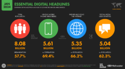 Digital 2024: Global social media users pass 5 billion milestone