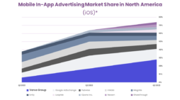 Verve Group Skyrockets to Become the Most Popular Mobile SSP in North America on both Google and Apple App Stores in Pixalate Seller Trust Rankings