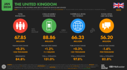 New ‘Digital 2024 United Kingdom’ report shows growth in social media, and more than 49 hours a month spent on TikTok
